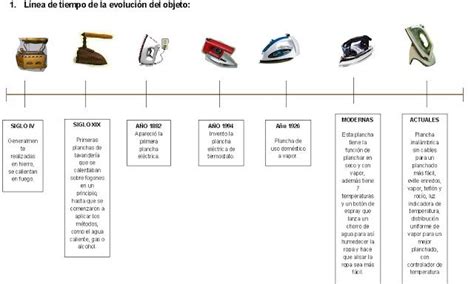 Esquema de la evolución de la plancha para waffles desde la edad media hasta las modernas waffleras eléctricas