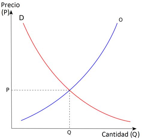 Esquema conceptual que muestra la relación entre la variación de precio de un bien Y y su impacto en la cantidad demandada de un bien X.