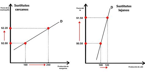Tabla comparativa que resume los valores de elasticidad cruzada: positiva (sustitutos), negativa (complementarios) y cero (independientes).