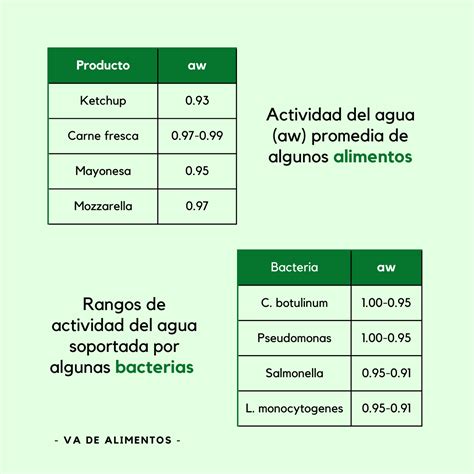 Esquema que muestra la relación entre la actividad de agua (aw), la estabilidad de la red proteica y la prevención de la sinéresis en el yogurt