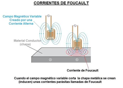 Diagrama que ilustra la inducción electromagnética y las corrientes de Foucault en un horno de inducción