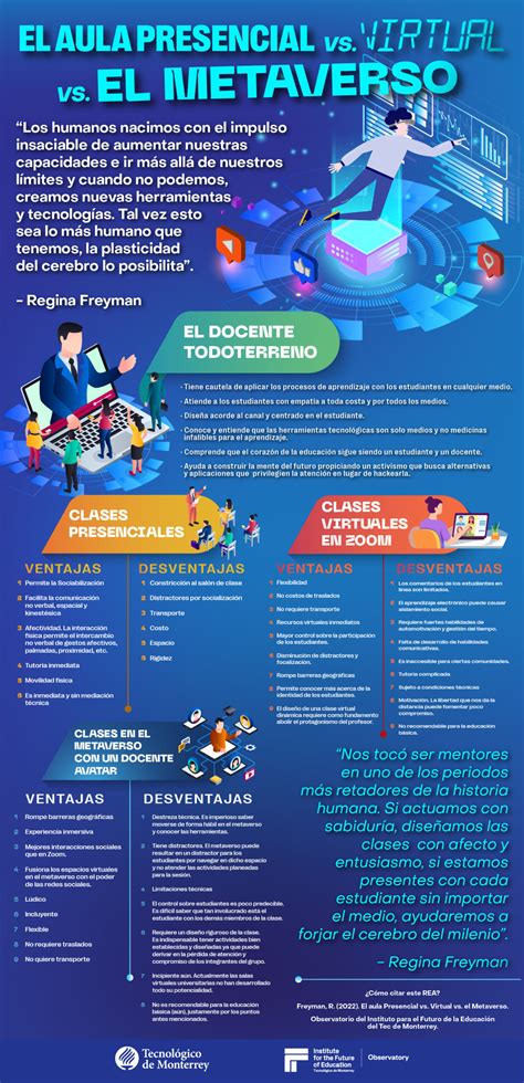 Infografía comparativa de la gestión del espacio en aulas presenciales y virtuales.