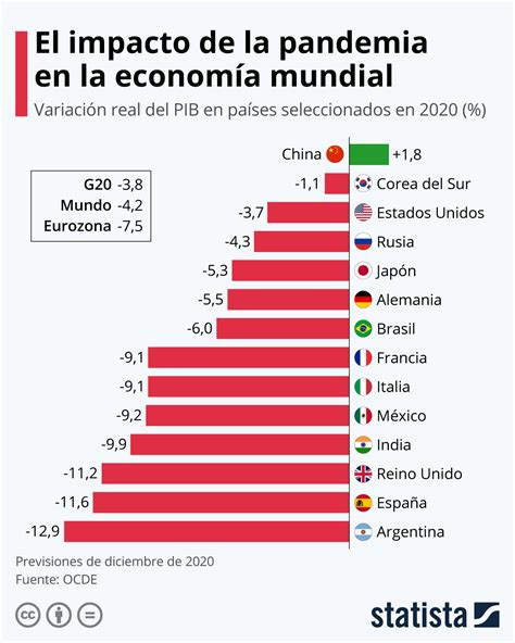 Gráfico que muestra el impacto de la pandemia en el aprendizaje y la necesidad de priorización curricular.