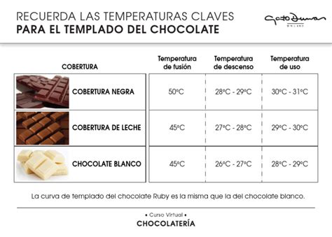 Infografía mostrando las diferentes temperaturas de fusión para chocolate negro, con leche y blanco.