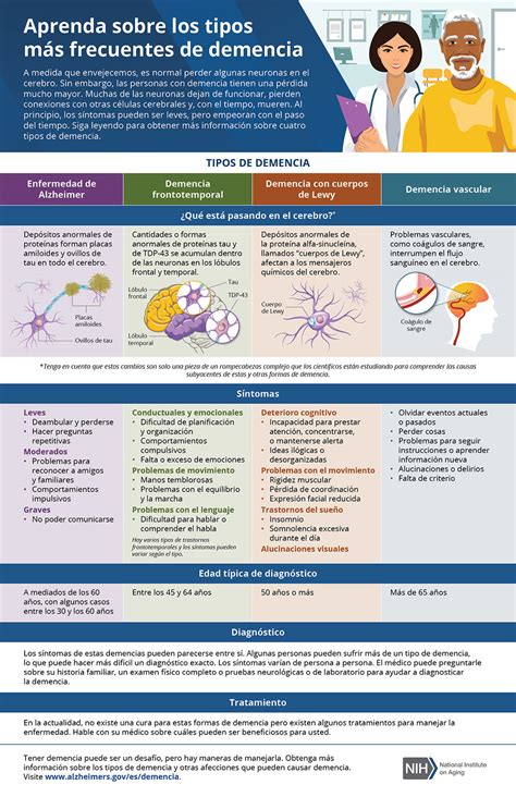 Infografía mostrando la evolución de los síntomas de la demencia y las estrategias de apoyo.