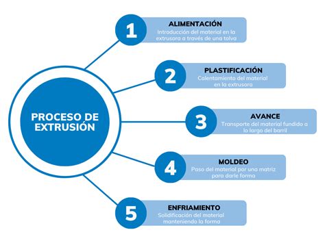 Infografía de los principios básicos del proceso de extrusión alimentaria