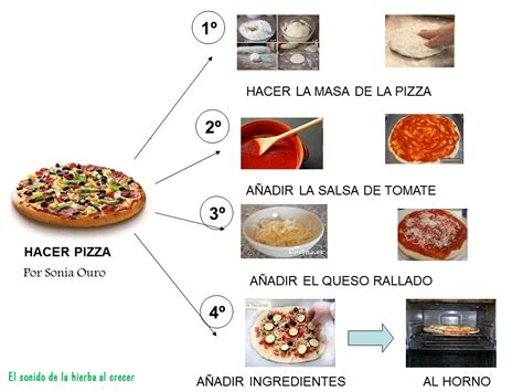 Esquema del proceso de preparación de la masa de pizza, desde la mezcla de ingredientes hasta el leudado y estirado.