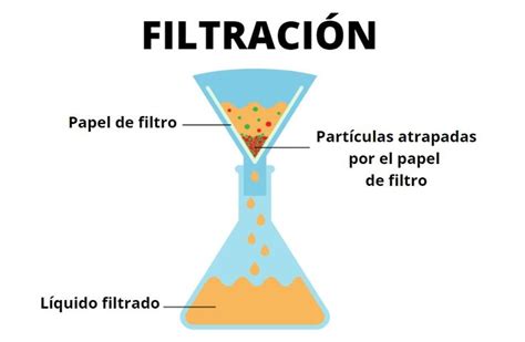 Infografía mostrando el proceso de filtración de metal fundido a través de un filtro cerámico, con énfasis en la eliminación de inclusiones.