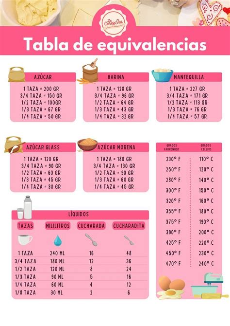 Tabla de equivalencias de leche en polvo para diferentes volúmenes de agua