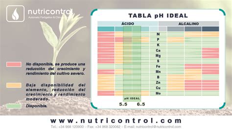 Tabla con dosis de CaCO3 recomendadas para diferentes niveles de pH o saturación de aluminio
