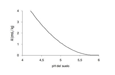 Figura 2. Cambio en el tiempo (0-225 días) de (a) pH-H₂O y (b) Al intercambiable del suelo a diferentes profundidades después de aplicar en cobertera diferentes materiales de encalado en un huerto de cerezos.
