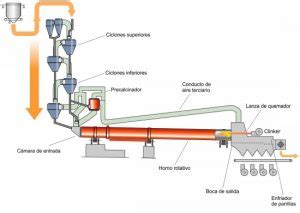 Esquema de funcionamiento de un horno rotativo industrial.