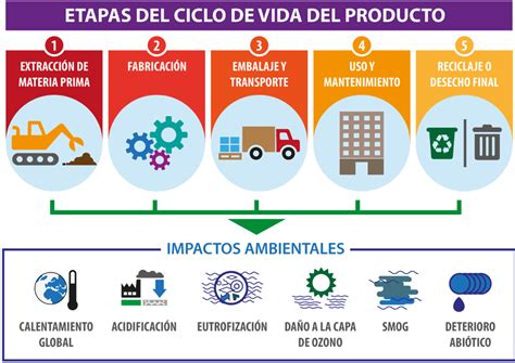 Infografía sobre el ciclo de vida de los materiales en el proyecto SirkAQ.
