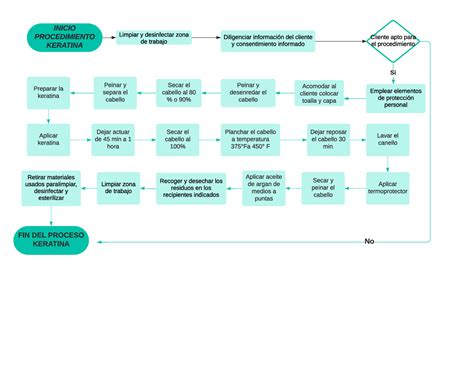 Diagrama de flujo del proceso de curación de jamón, desde la limpieza hasta la cámara de post-salado.