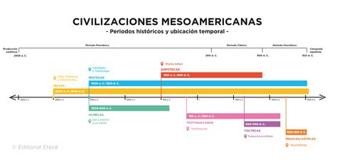 Infografía que muestra la línea temporal: Origen olmeca (1500 a.C.) -> Consumo maya/azteca -> Llegada a Europa (siglo XVI) -> Revolución Industrial -> Era moderna.