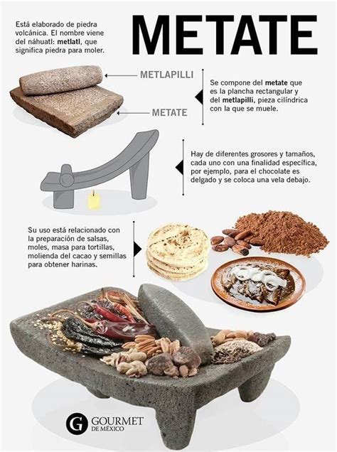 Esquema sobre la elaboración tradicional del xocoatl mediante el uso del metate y el molinillo.