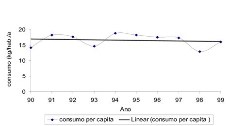 Gráfico mostrando a queda no consumo per capita de feijão no Brasil ao longo dos anos