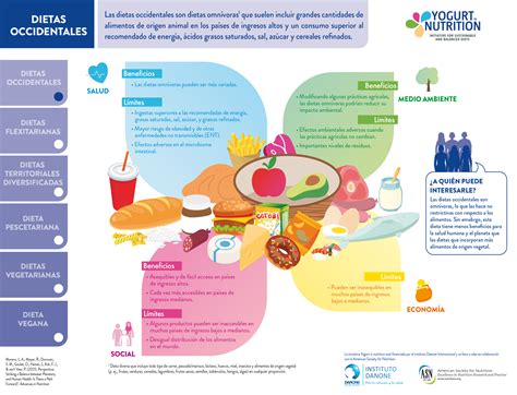 Esquema de los diferentes tipos de dietas vegetarianas