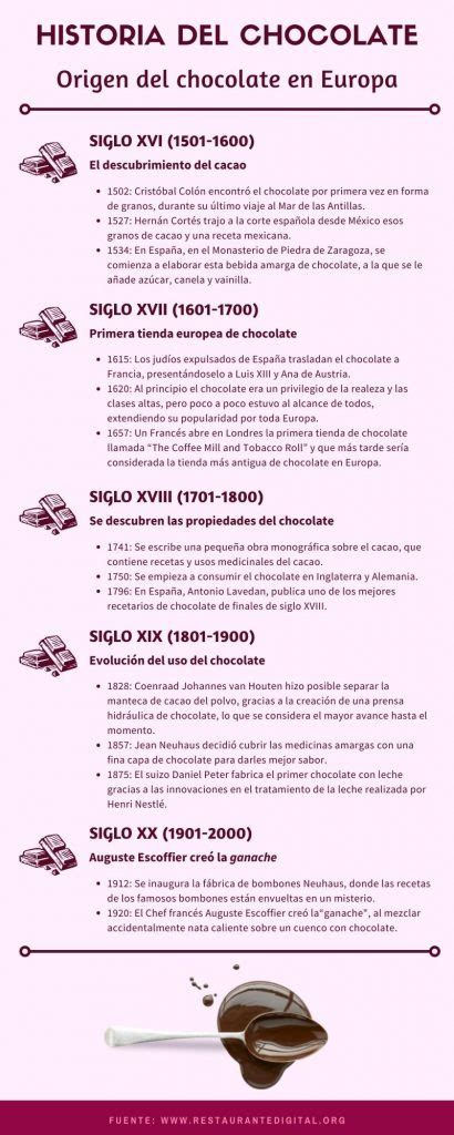Infografía: Ruta histórica del chocolate y los bombones en Europa
