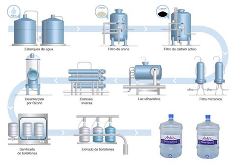 Infografía: Comparación de métodos de purificación de agua (destilación, ósmosis inversa, filtración)