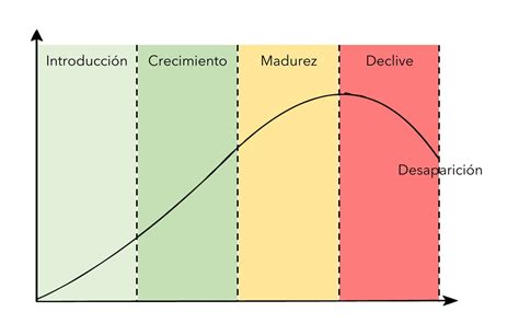 Diagrama explicativo que muestra las etapas del ciclo de vida de un producto, desde el lanzamiento hasta la madurez en el mercado.