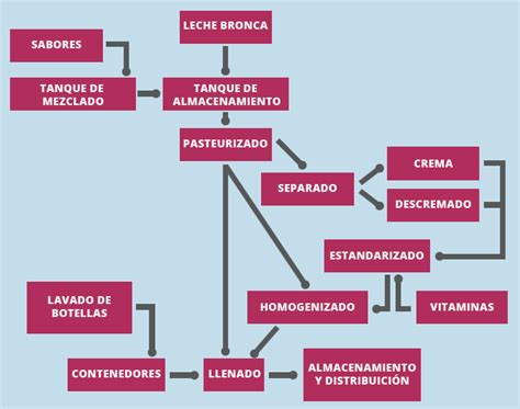 diagrama de flujo del proceso de producción de leche y derivados