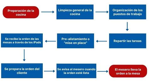 Diagrama de limpieza de placas de horneado y uso de utensilios adecuados