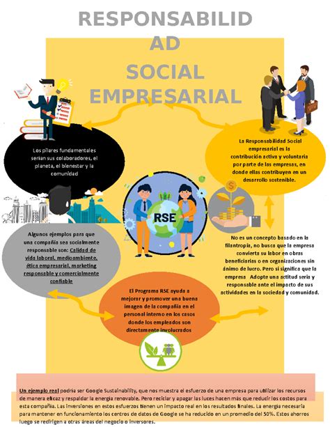 Infografía sobre los pilares de la Responsabilidad Social Empresarial y su impacto social