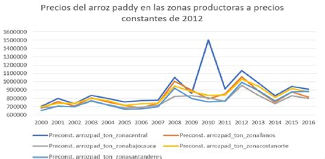 Gráfico de tendencias de precios del arroz (paddy verde, blanco y subproductos) por tonelada