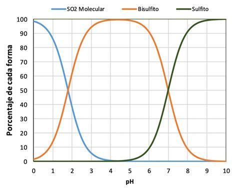 Gráfico de la concentración de SO2 molecular frente al pH del vino