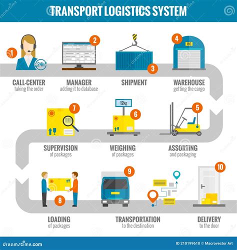 Infografía del proceso de logística y reposición de productos en supermercados