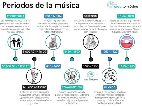 Dibujo esquemático de la evolución de la música con instrumentos que representan diferentes épocas y culturas.