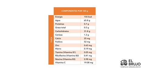 Infografía comparativa de la composición nutricional de la yuca y el maíz (almidones, proteínas, fibra)