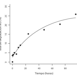 Gráfico de evolución de la degradación ruminal de almidones de yuca y maíz a lo largo del tiempo