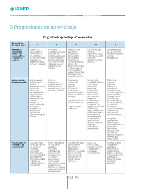 Esquema básico de los niveles de cocina y progresión de habilidades