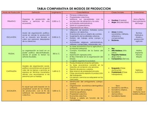 Tabla comparativa de características de colonias en medios selectivos como EMB y Endo.