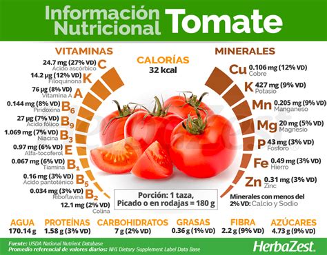 Esquema de las propiedades nutricionales del tomate y cómo afectan la sopa