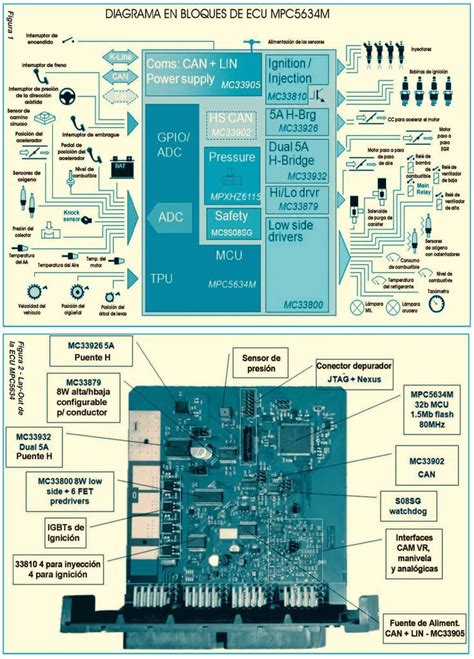 Esquema de funcionamiento de una ECU recibiendo datos de sensores (MAP, posición del acelerador, oxígeno) para gestionar actuadores
