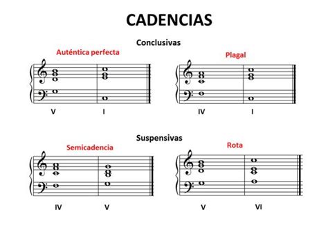 Diagrama ilustrando los diferentes tipos de cadencias musicales (auténtica, plagal, rota, semicadencia)
