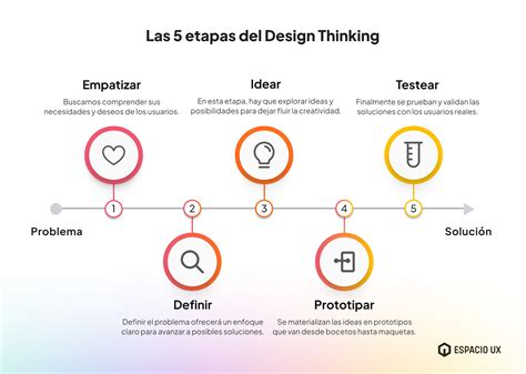 Esquema conceptual que vincula el Design Thinking, la Gamificación y la técnica Pomodoro como base de Tutticreando.