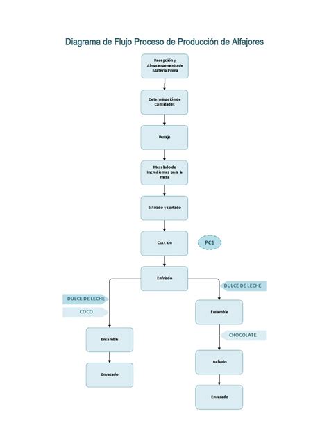 Diagrama de pasos para la elaboración de alfajores de maicena