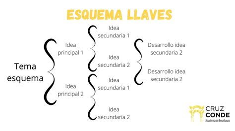 Esquema visual de los pasos para montar la tarta: triturado de base, mezcla de crema y reposo en frío