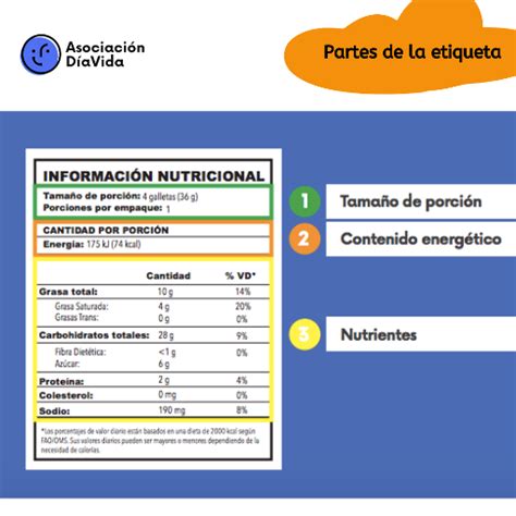 infografía que muestra las partes clave de una etiqueta nutricional: porción, carbohidratos, azúcares añadidos y %VD