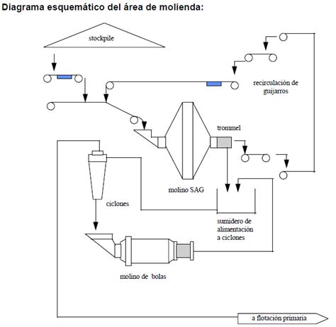 Esquema de la etapa de molienda y clasificación con hidrociclones