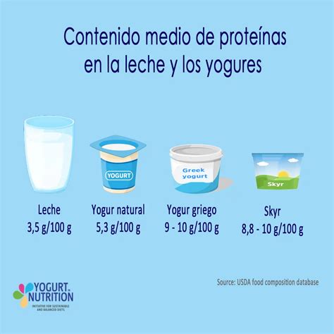 Infografía comparativa de los componentes nutricionales del yogur entero y bajo en grasa.