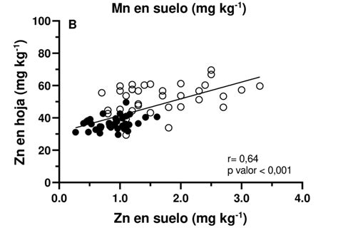 Gráfico de barras: Concentración de nutrientes (Zinc, Omega-3, Arginina) en distintos tipos de mariscos comunes.