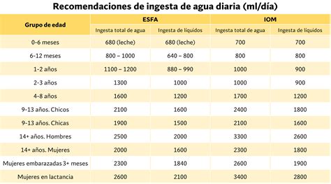 Gráfico de ingesta diaria de agua recomendada