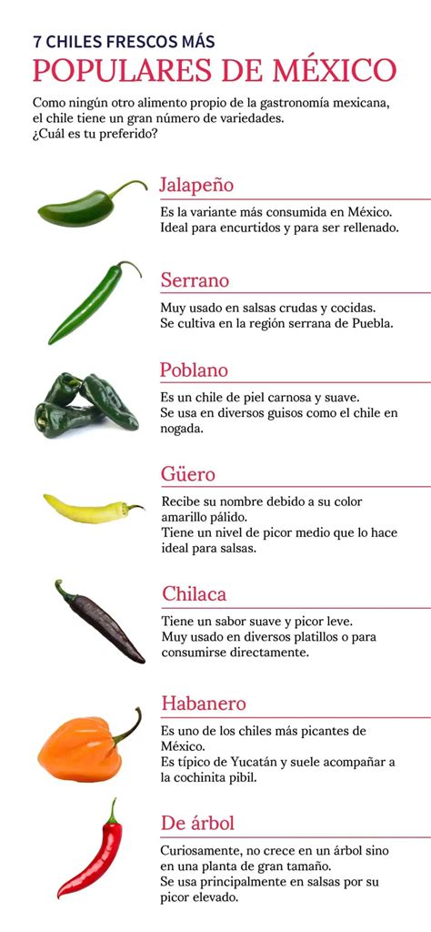 infografía con tipos de chiles mexicanos y su nivel de picor