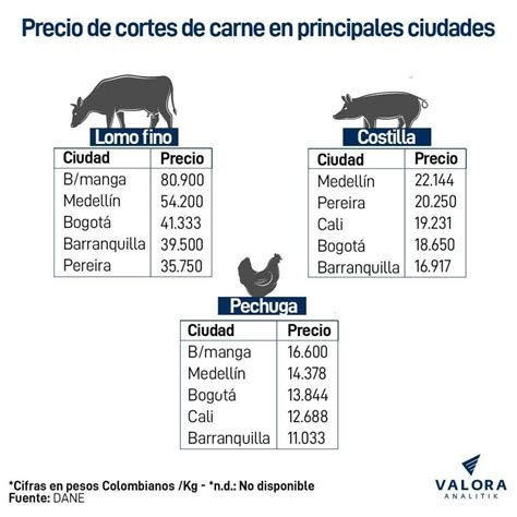 Gráfico mostrando el aumento porcentual del precio de la carne de vacuno en diferentes países (Londres, España, Estados Unidos)