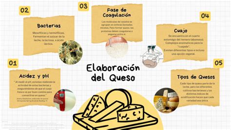 Esquema de herramientas para la elaboración de queso casero